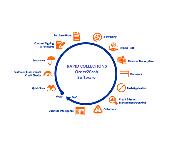 O2C - Rapid Collections LLC Partnership with Order 2 Cash Software